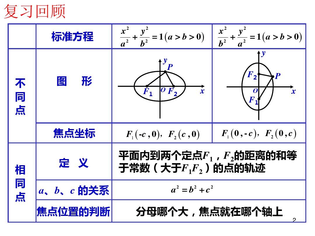椭圆及其标准方程-第二课时