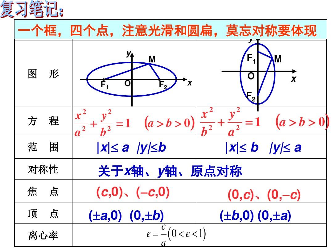 2.2.2椭圆的简单几何性质(第二课时)