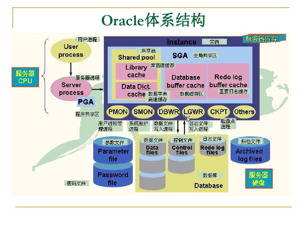 Oracle数据库维护培训详解