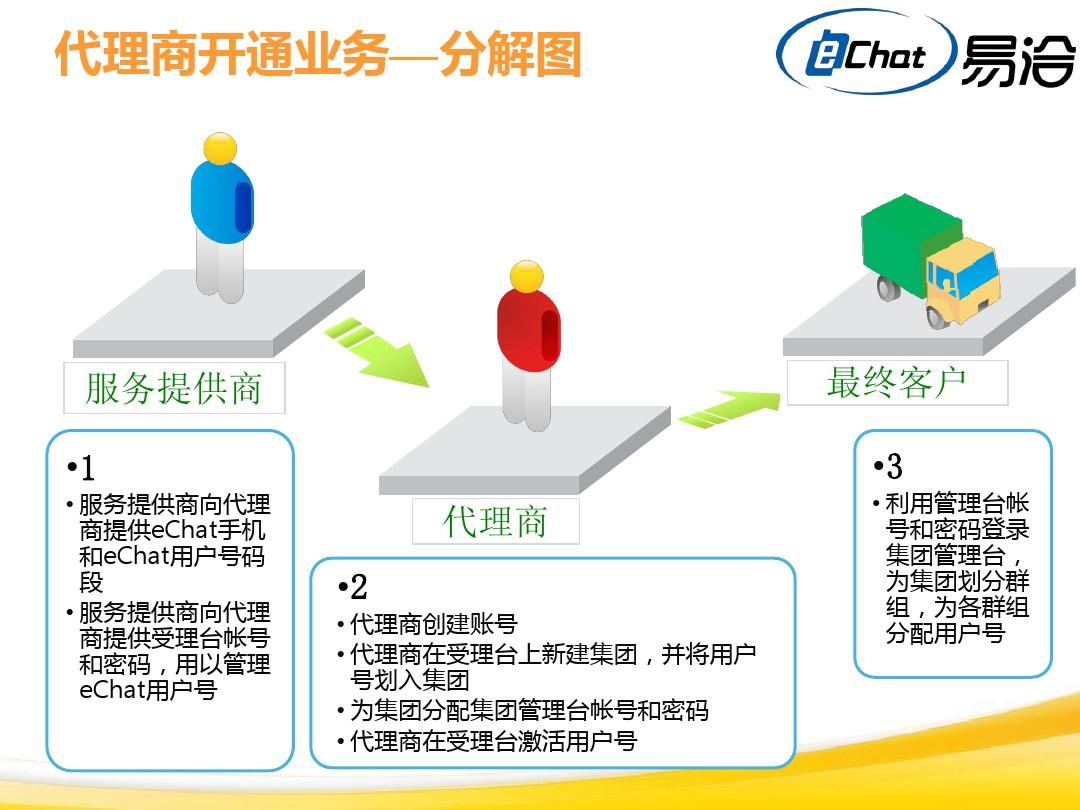 eChat - 业务开通流程
