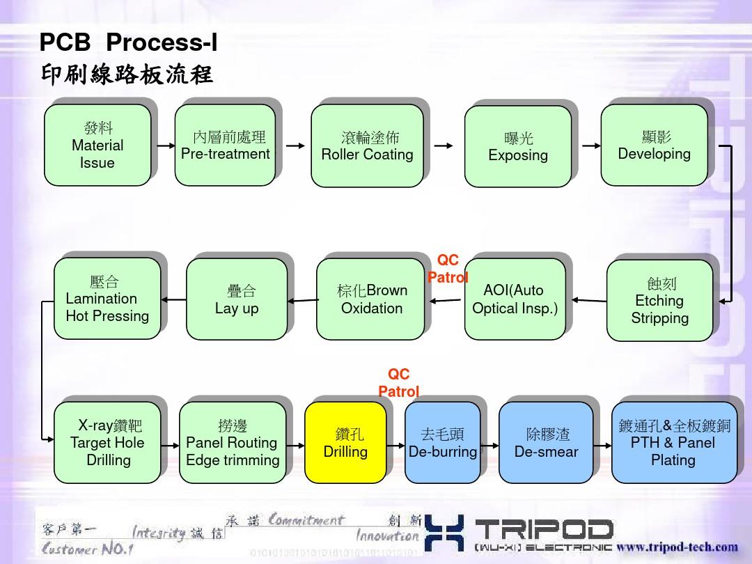 PCB(印刷线路板)制作流程
