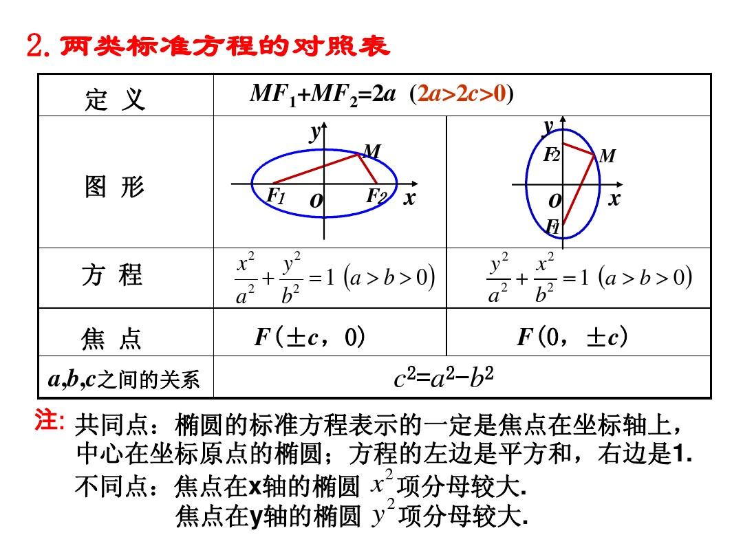 2.2.1椭圆及其标准方程(第二课时)