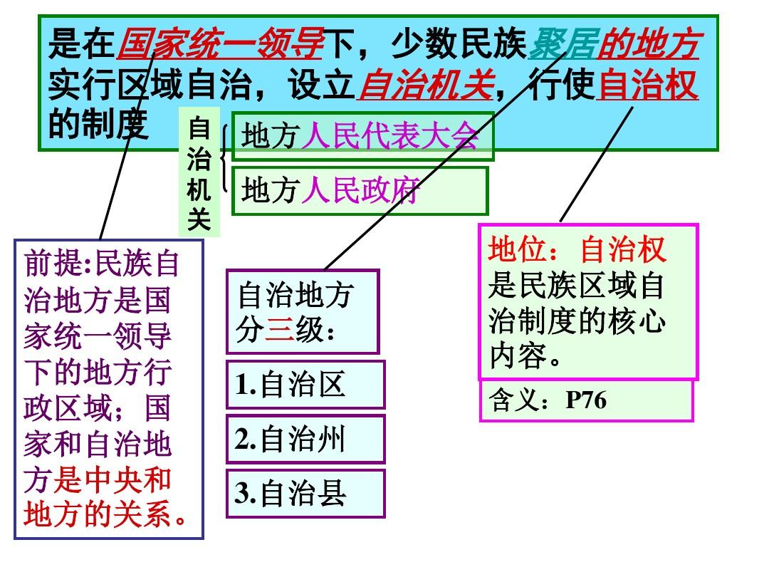 民族区域自治制度(共13张)