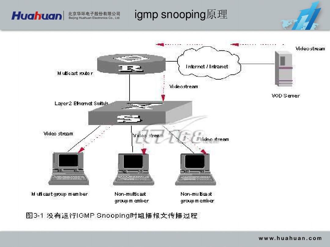 IGMP snooping测试