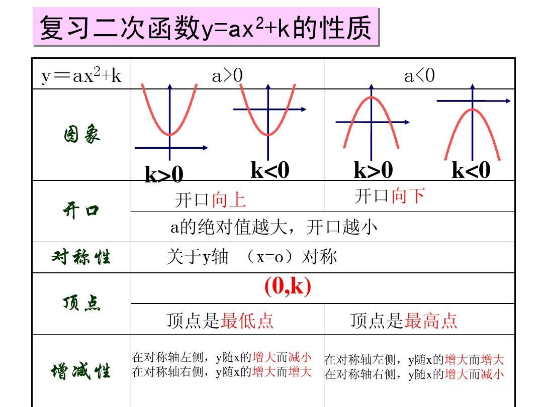 5.二次函数y=a(x-h)2+k的图像和性质