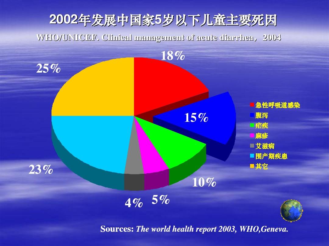 世界银行发布的2005年世界发展指标