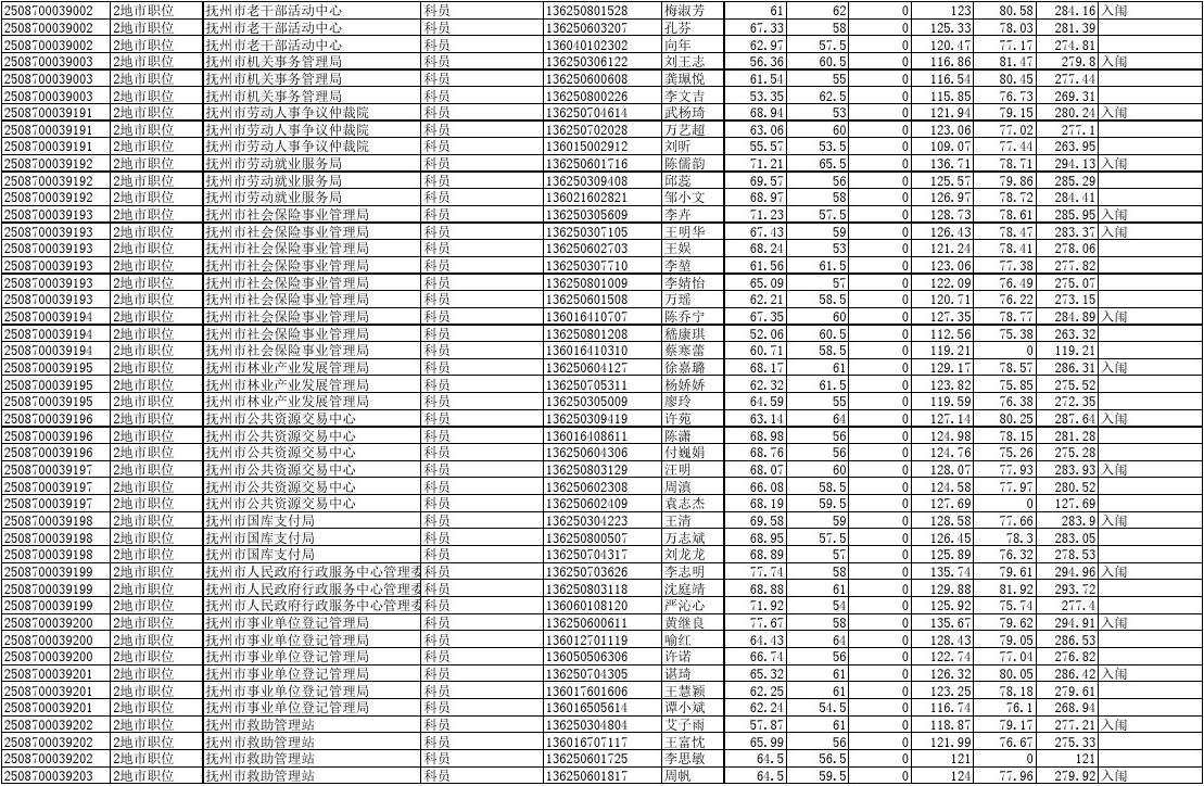 2017年抚州市考试录用公务员入闱体检(体能测试)人员名单