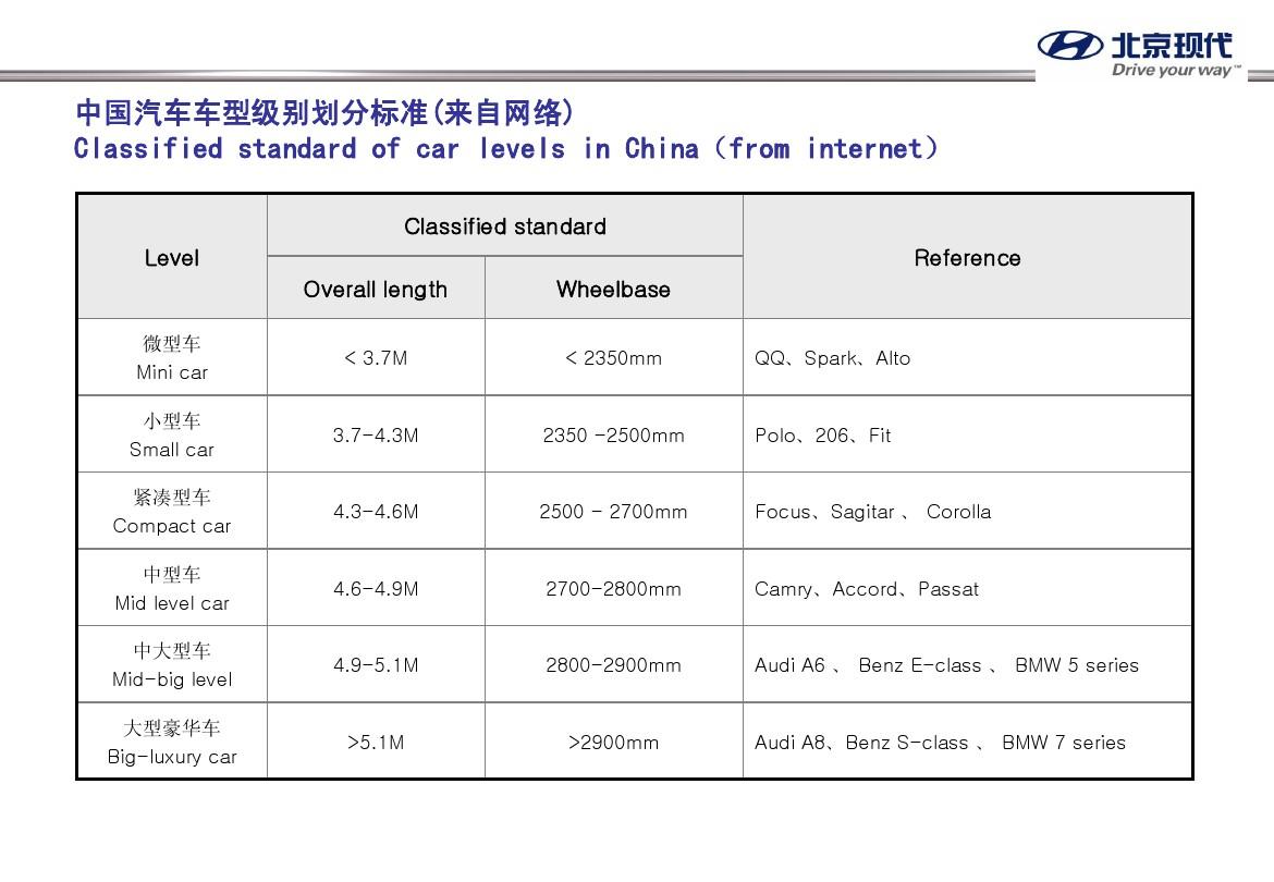 中国汽车级别划分标准(参考)