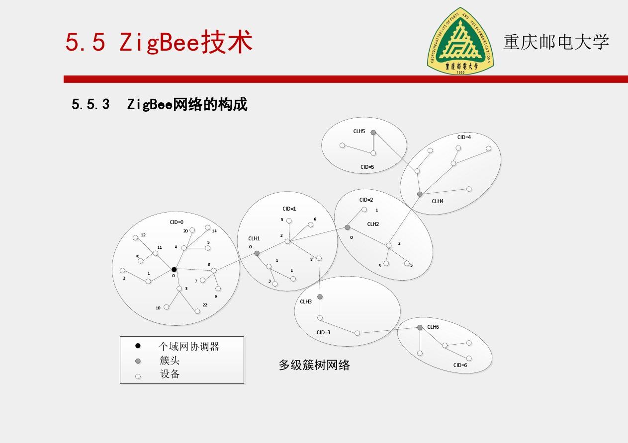 ZigBee网络的构成