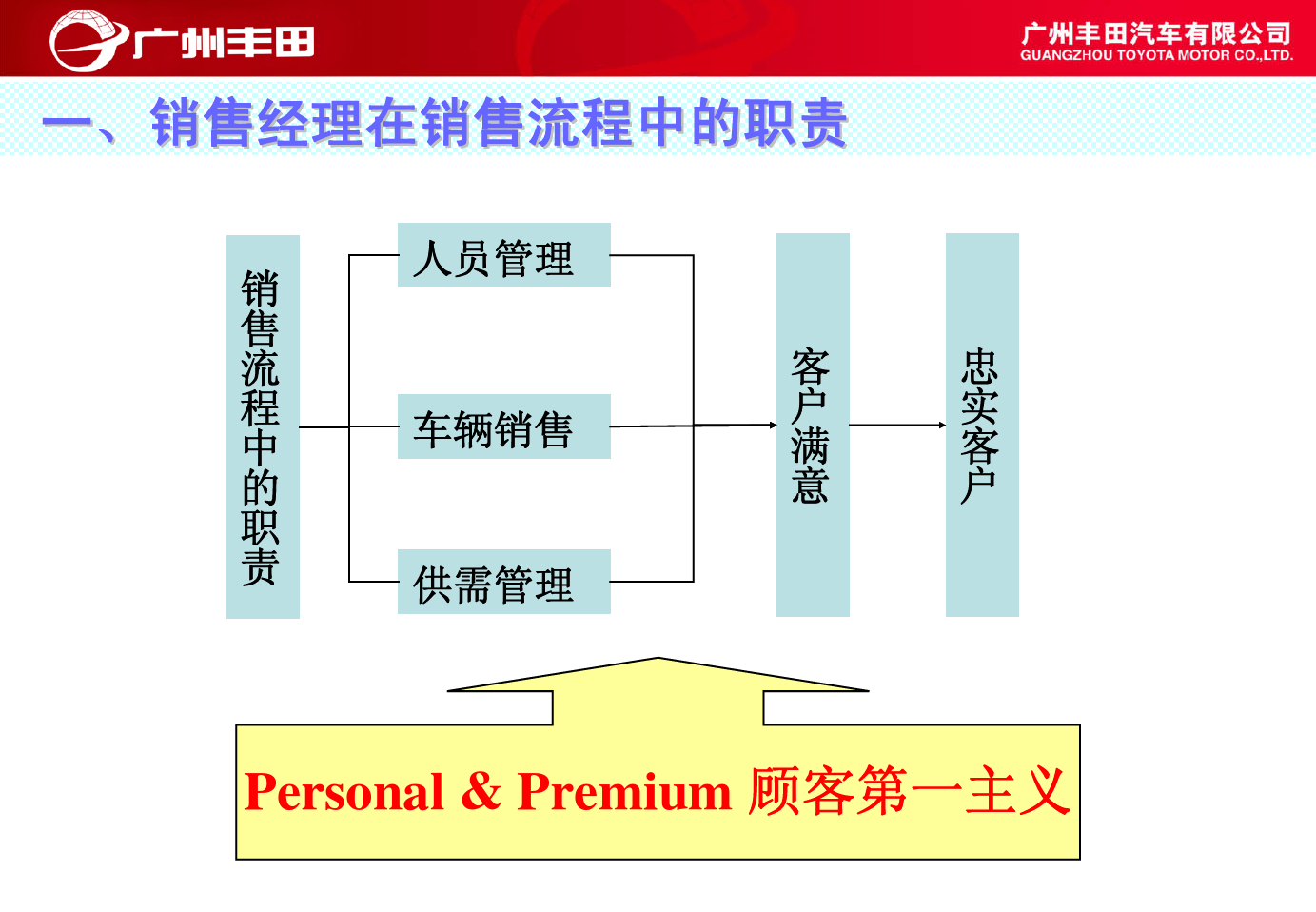 丰田公司销售经理职位概述(pdf 37页)