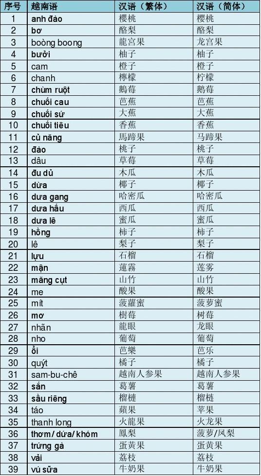 越南语词汇手册：水果名称