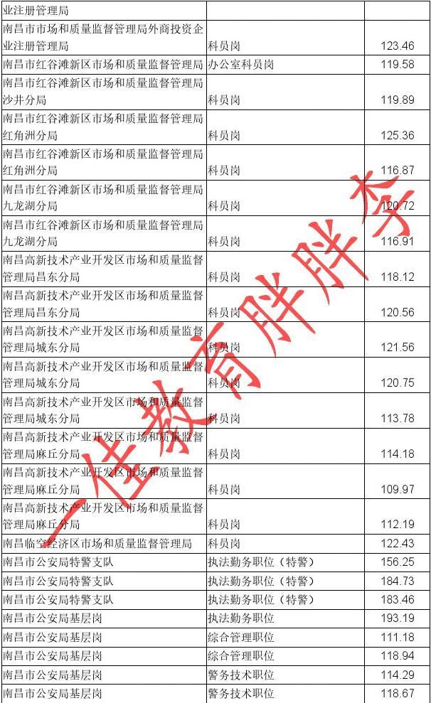 2017年江西省公务员各岗位最低入围面试名单及分数线