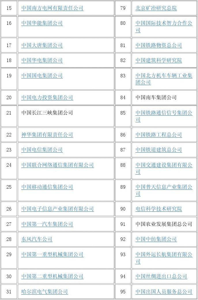 中国中央企业名单