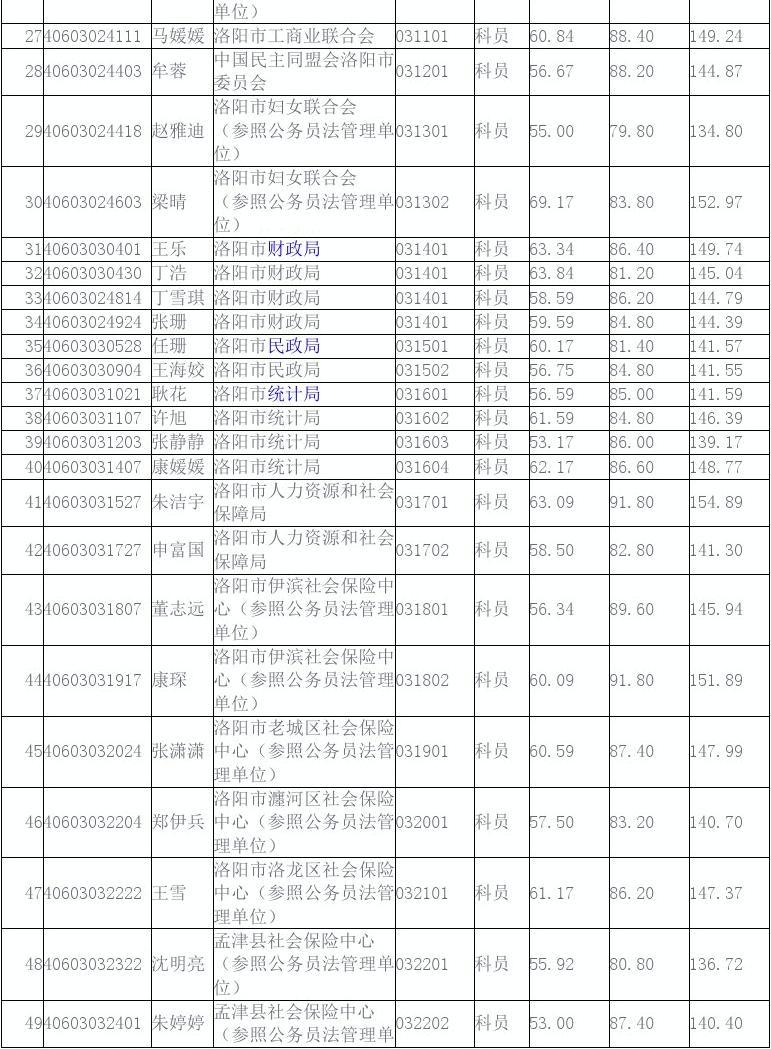河南2014年统一考试录用公务员洛阳考区进入体检人员名单