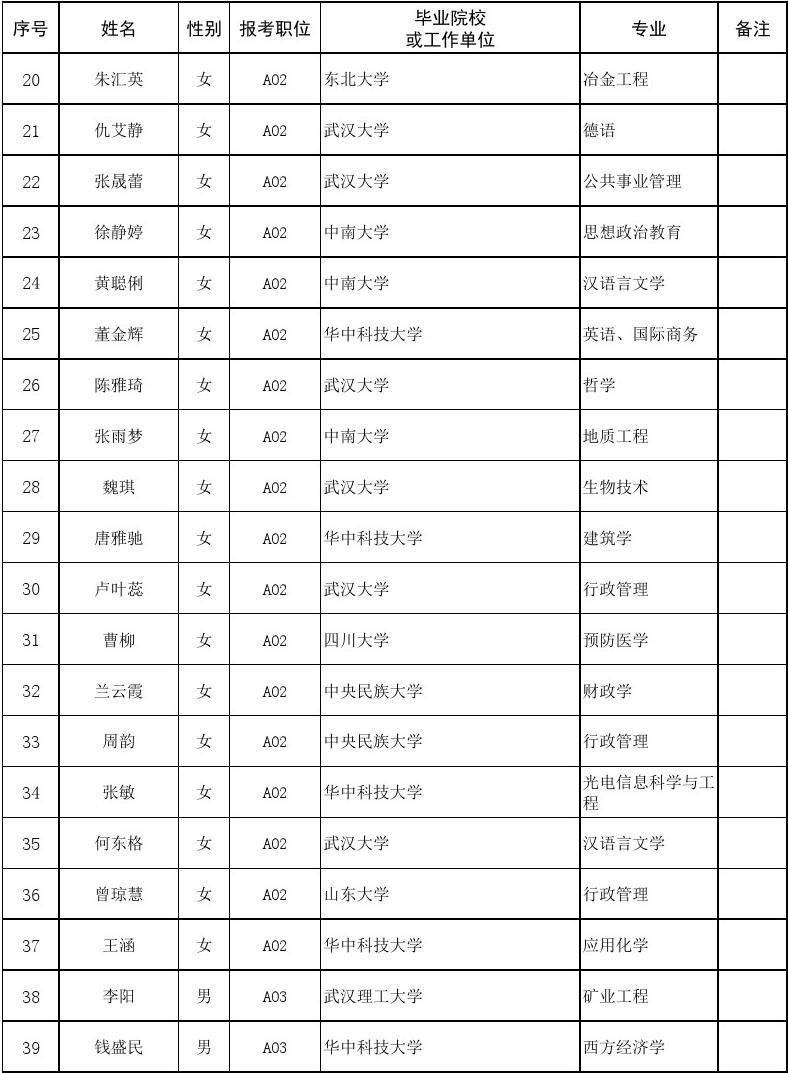 2017年湖北省选调生录用人选名单