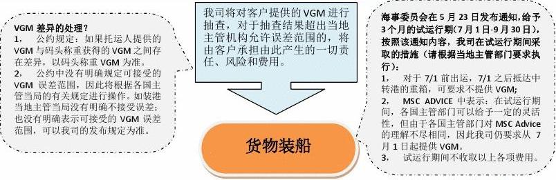 客户VGM操作指南