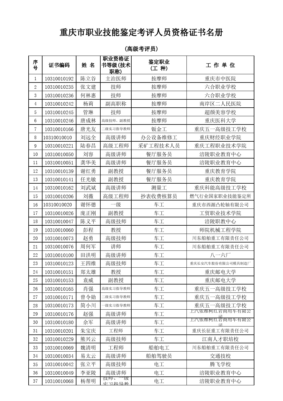 2010年重庆市职业技能鉴定考评员名册