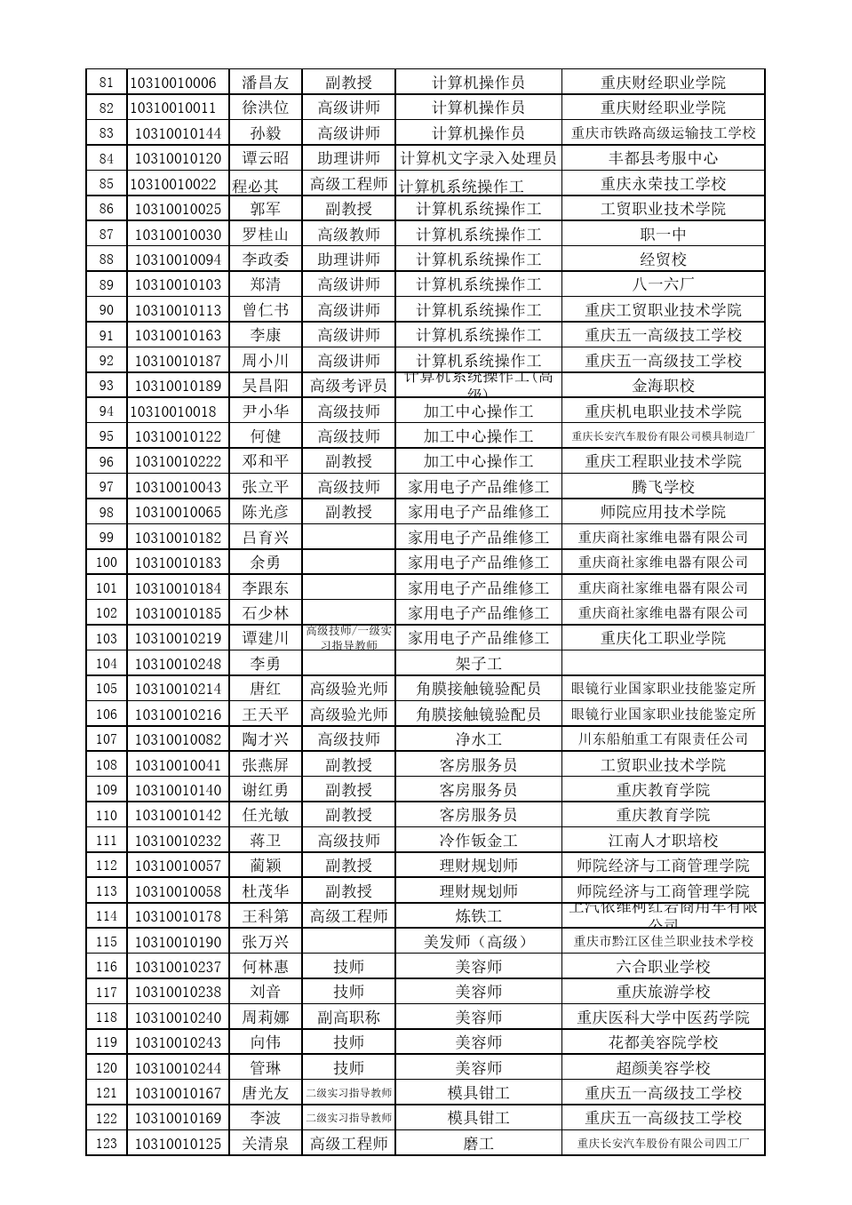 2010年重庆市职业技能鉴定考评员名册