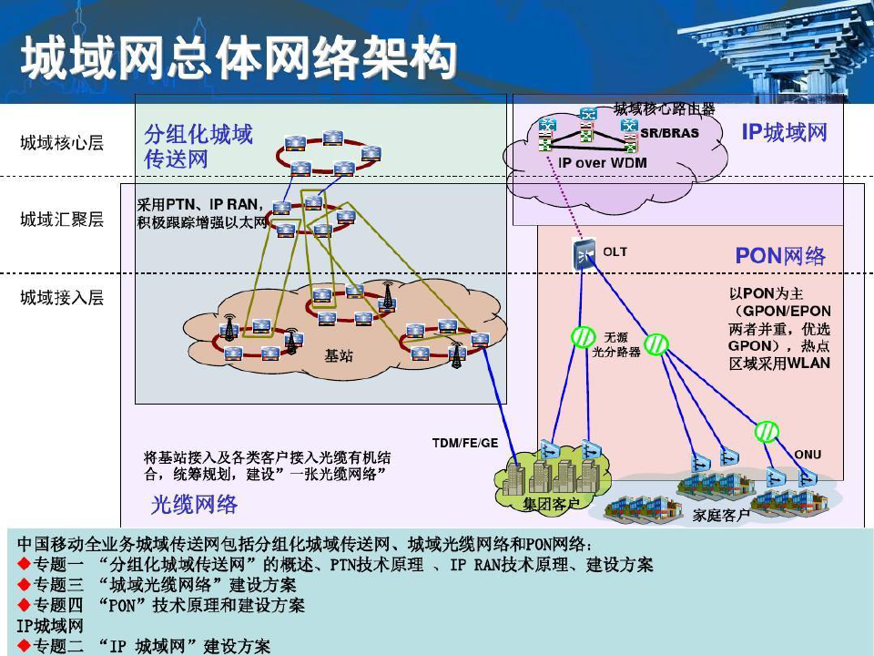 中国移动城域网总体网络架构共78页