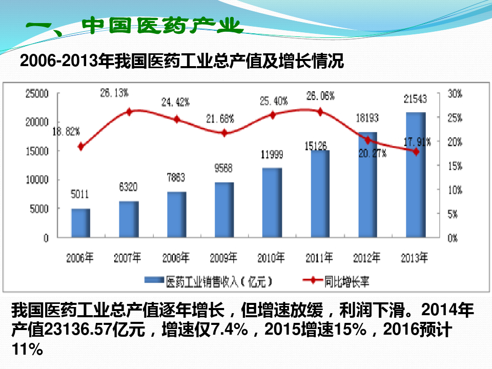 2006年-2015年度中国国内新药研发现状分析
