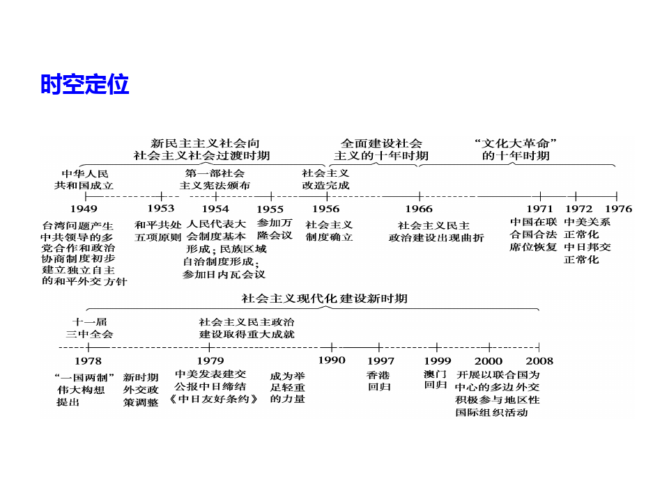 第六单元中国社会主义的政治建讲义设与祖国统一单元总结