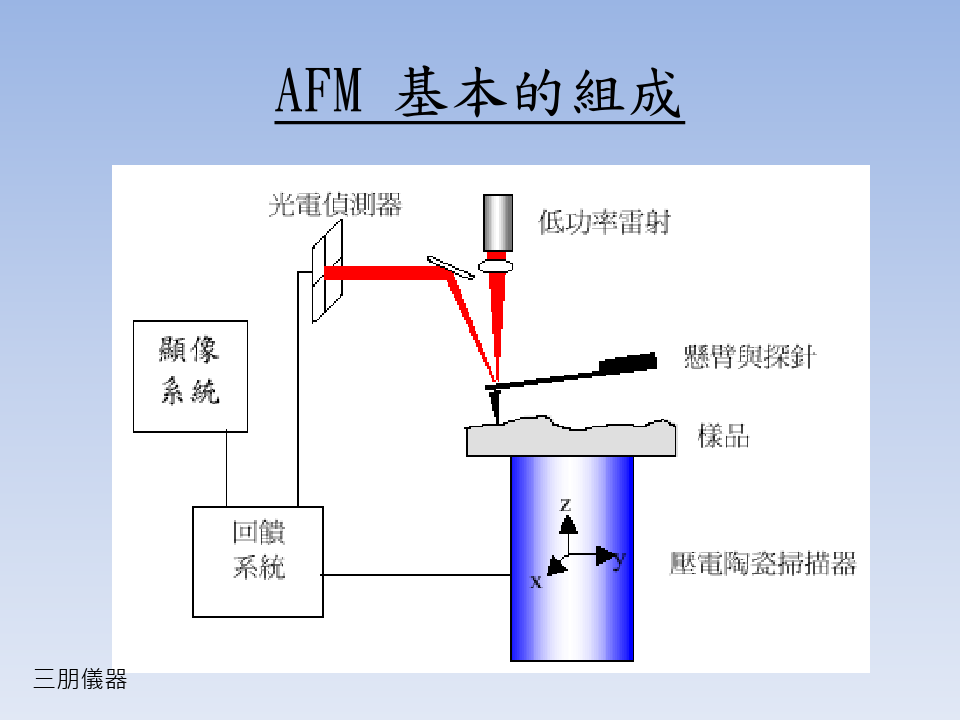 最新NANOSURF AFM 原子力显微镜原理简介