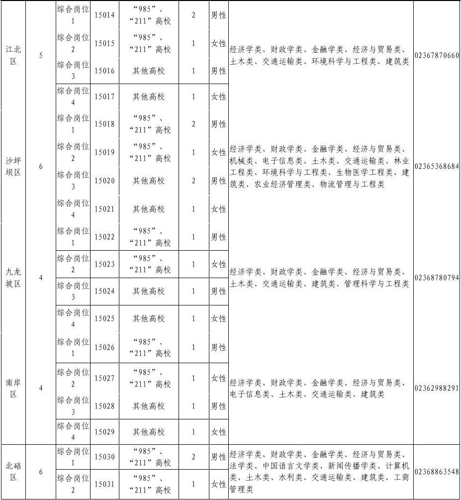 2015年河北省选调生考试职位表下载