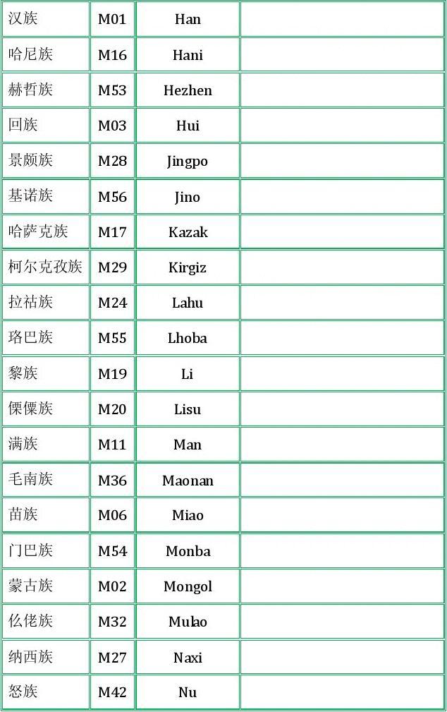 中国各民族名称代码表