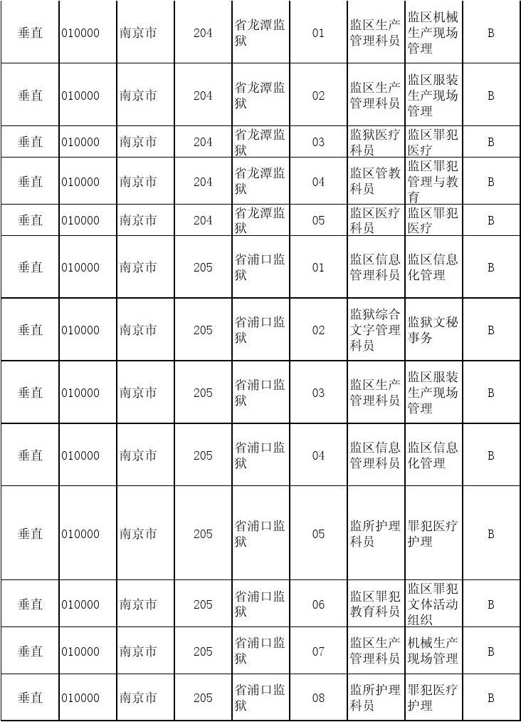 2009年江苏公务员职位表