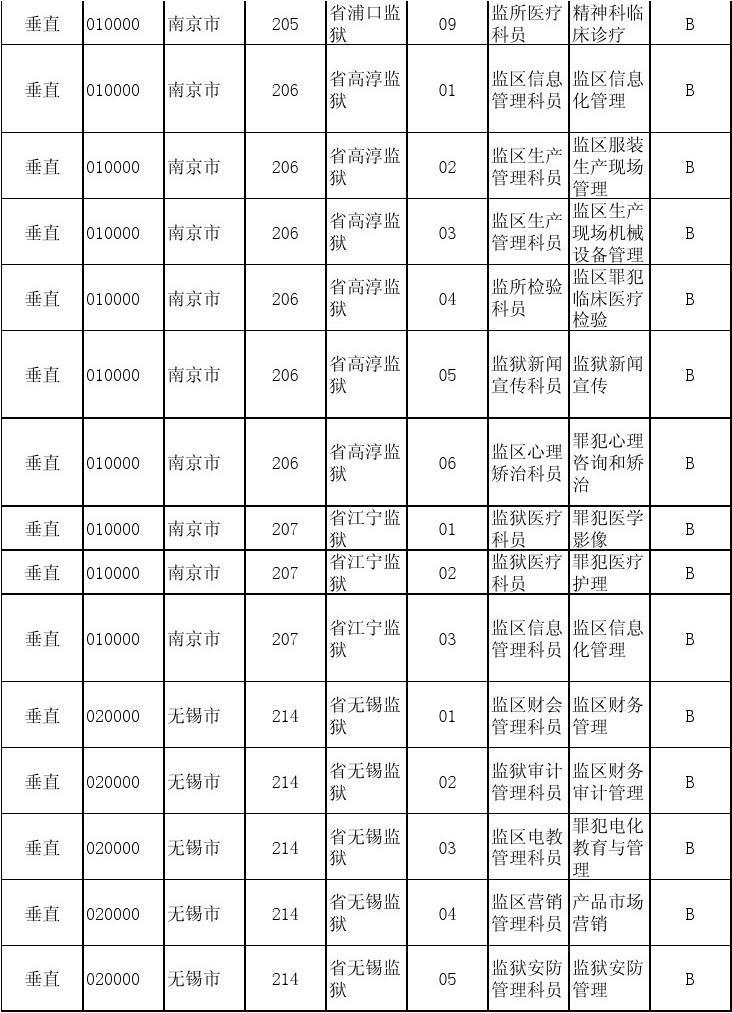 2009年江苏公务员职位表