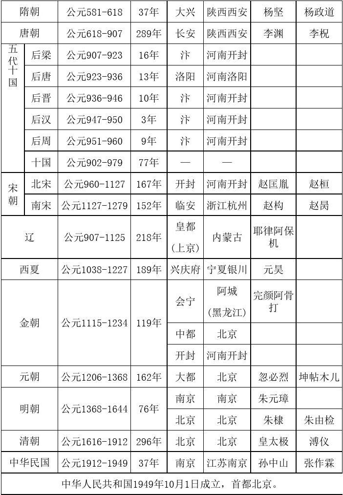 最全的中国历史朝代顺序及时间表