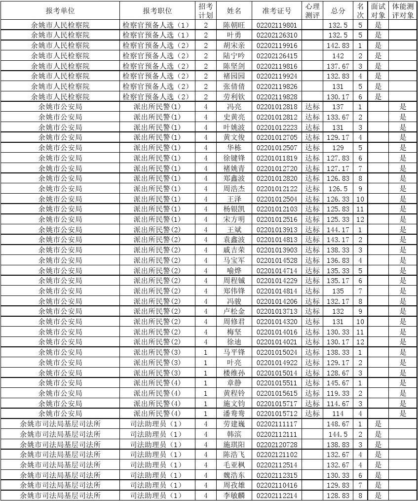 1.2013年余姚市各级机关考试录用公务员入闱面试或体能测评人员名单