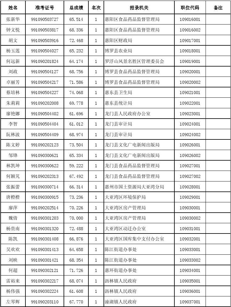 惠州市2011年考试录用公务员拟录用人员名单
