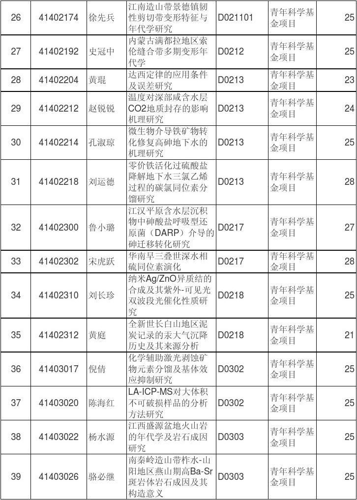 2014国家自然科学基金资助名单-中国地质大学