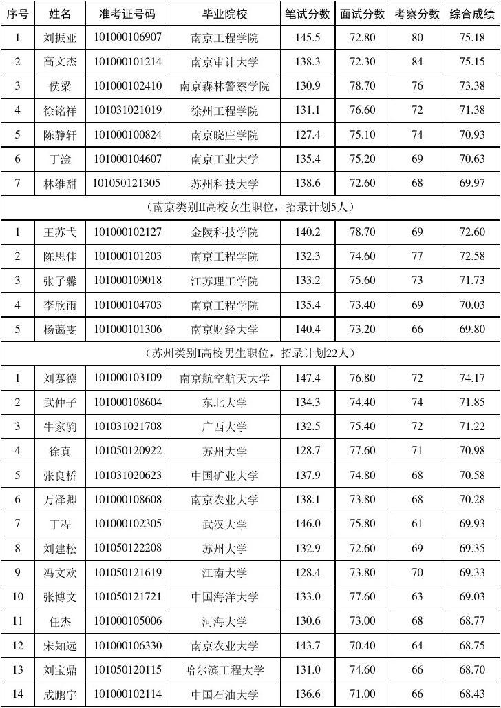 2019年江苏省选调生拟录用名单