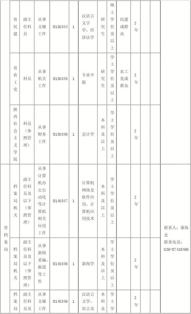 陕西省省直党群部门2012年统一考试录用各级机关公务员和参照公务员法管理单位工作人员职位表
