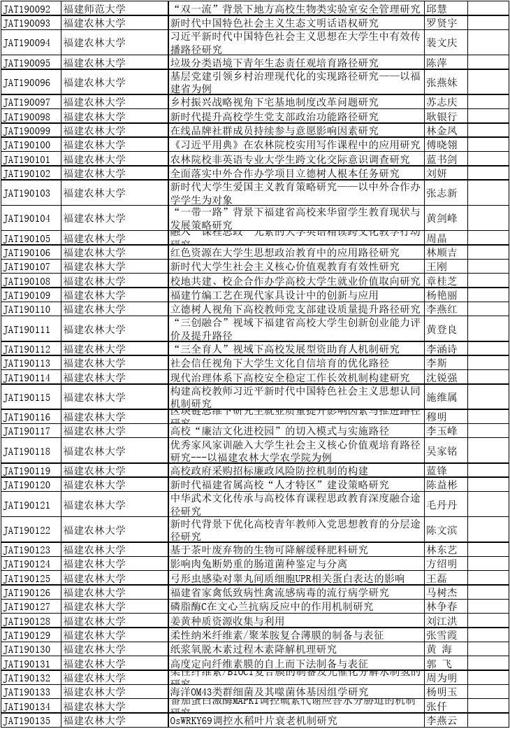2019年福建省中青年教师教育科研项目立项名单