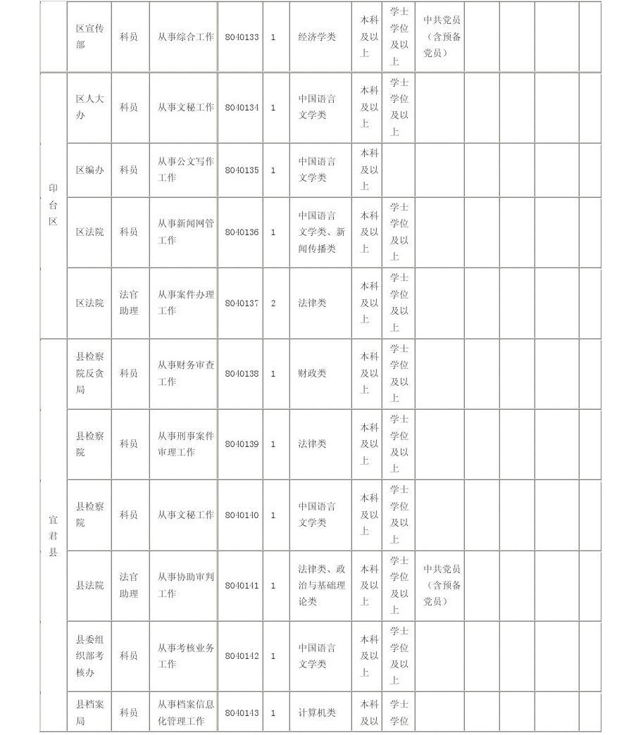 铜川市党群系统2012年统一考试录用各级机关公务员和参照公务员法管理单位工作人员职位表