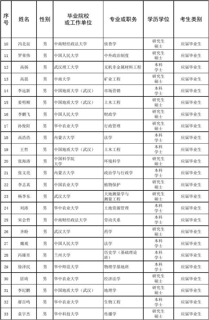 2018年湖北省选调生拟录用人选名单(第一批)