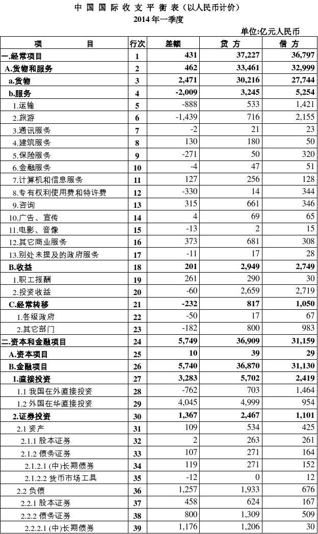 中国国际收支平衡表---2014年第一季度