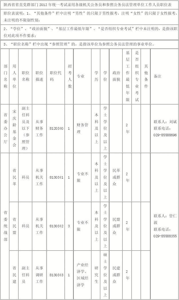 陕西省省直党群部门2012年统一考试录用各级机关公务员和参照公务员法管理单位工作人员职位表
