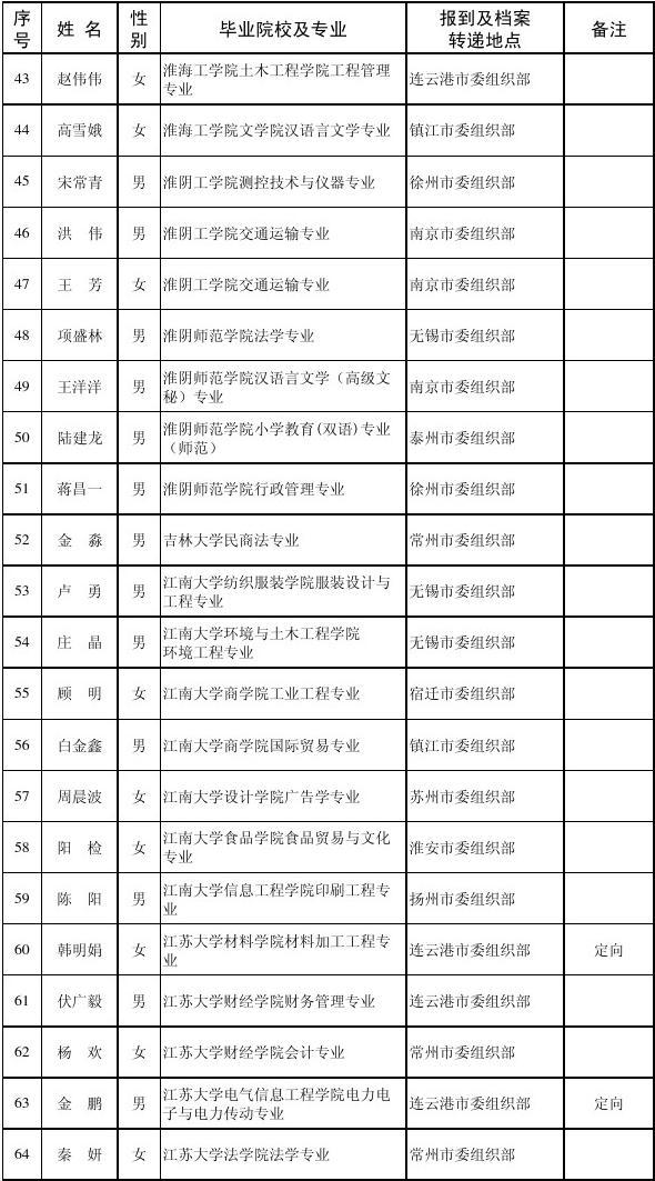 2010年江苏省选调生录用名单