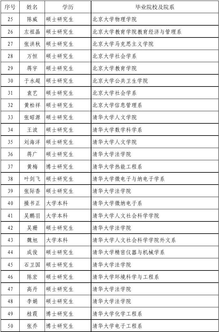 重庆市2011年选调生第一批拟录用人选名单