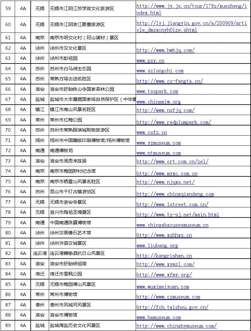 江苏省国家A级旅游景区名录(2014.12.31)