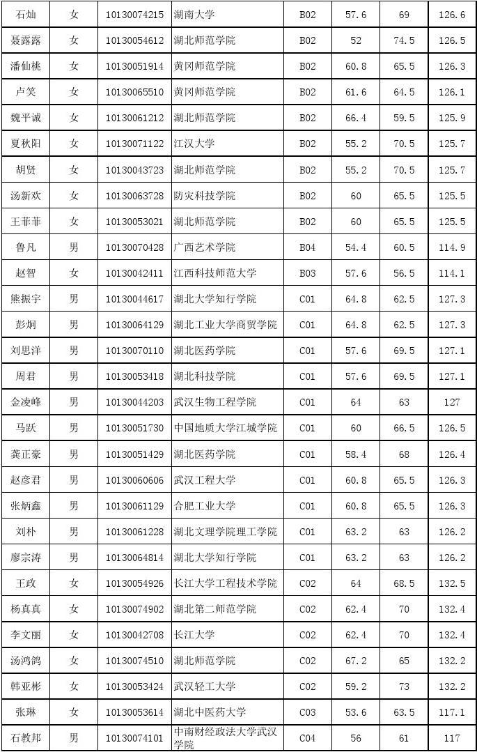副本2016年湖北省选调生招录拟递补进入资格复审人员名单