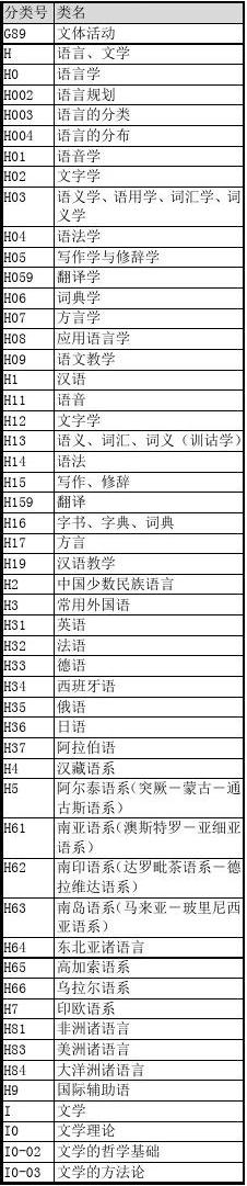 中国图书馆分类法简表大全