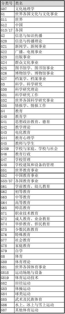 中国图书馆分类法简表大全