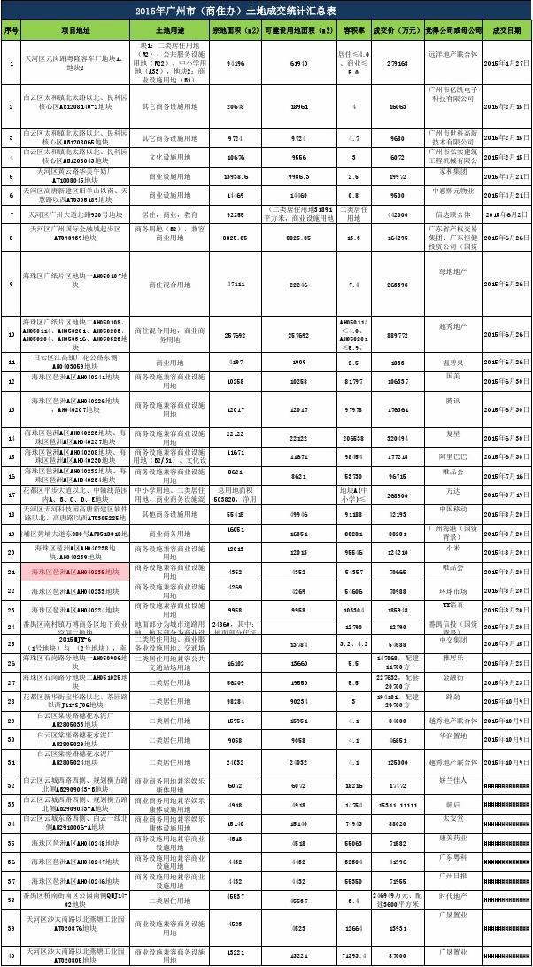 2015年广州土地成交统计汇总(商住办)