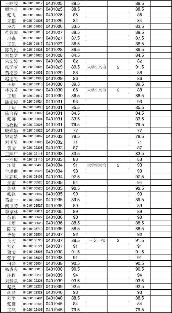 2013年宿州事业单位面试名单
