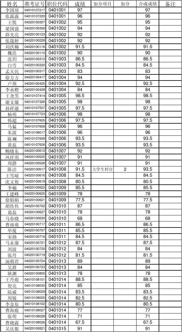 2013年宿州事业单位面试名单